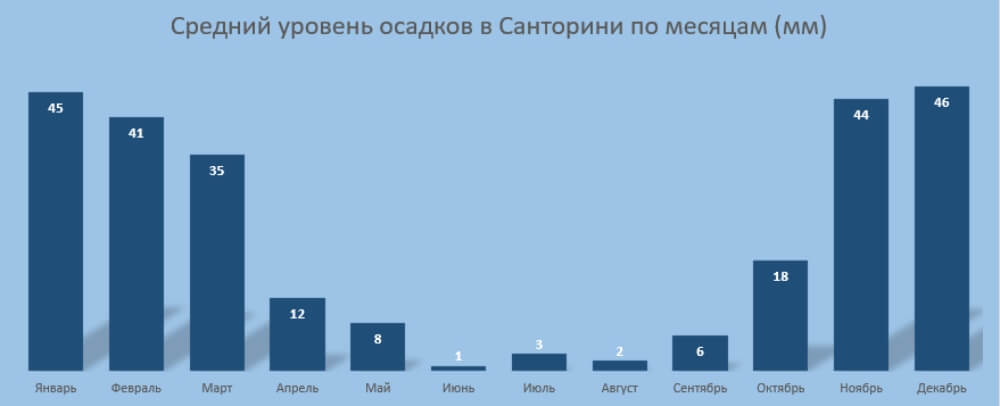 санторини погода по месяцам