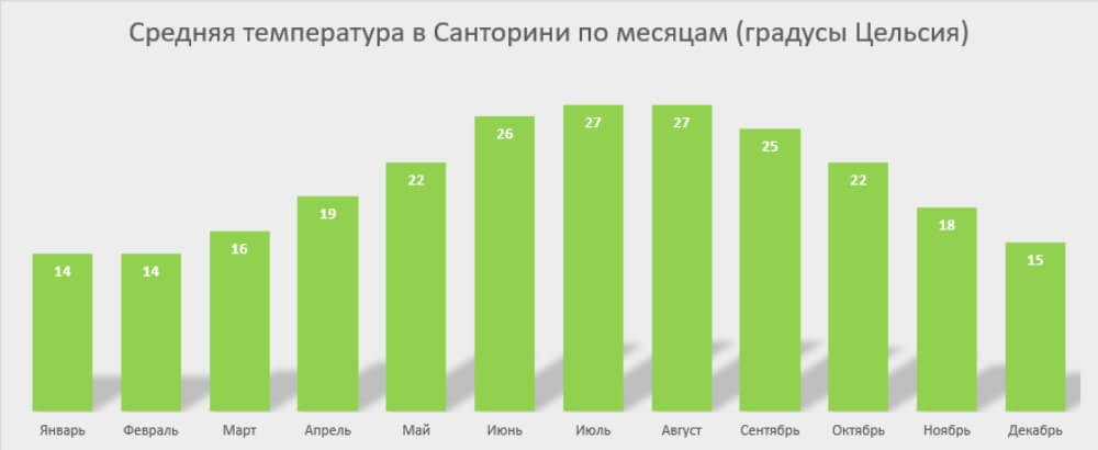 санторини погода летом весной зимой осенью