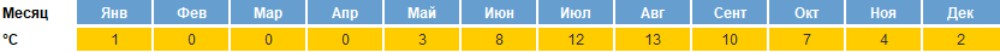 обычная погода в финляндии