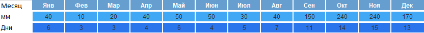 когда лучше отдыхать в нячанге
