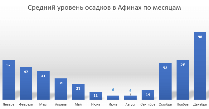 уровень осадков в Афинах по месяцам