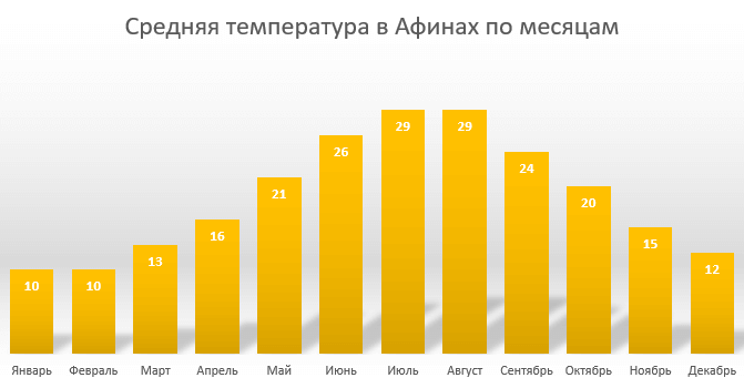 температура в Афинах по месяцам