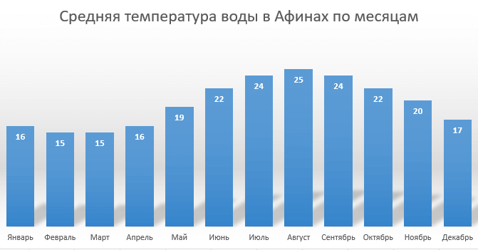 температура воды в Афинах по месяцам