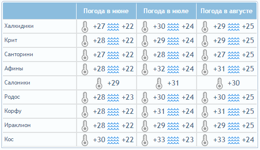 погода в Греции летом