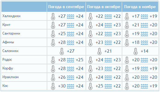 Температура воды и погода в Греции осенью