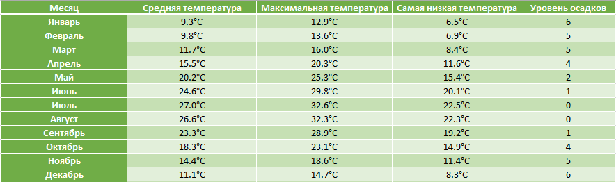 греция погода по месяцам