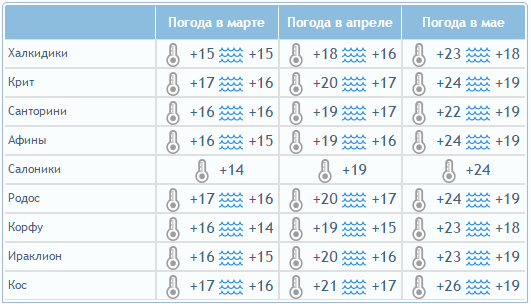 температура воды и погода в греции весной