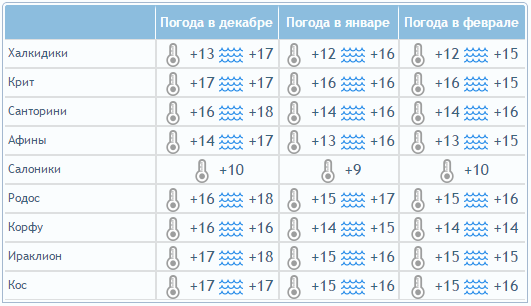 погода в Греции зимой